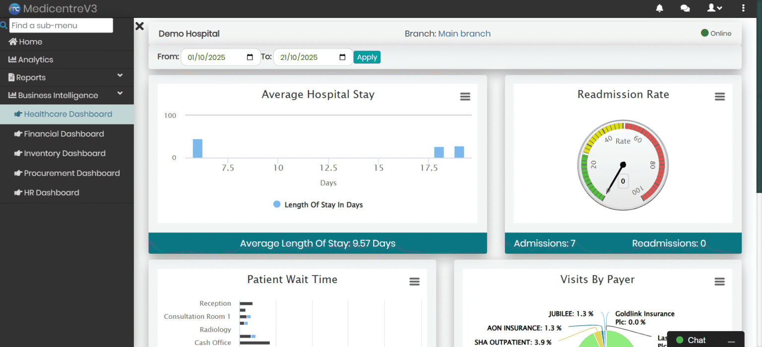 MedicentreV3 Business Intelligence Dashboard Module displaying key hospital metrics from patient flow, revenue, expenses to resource utilization