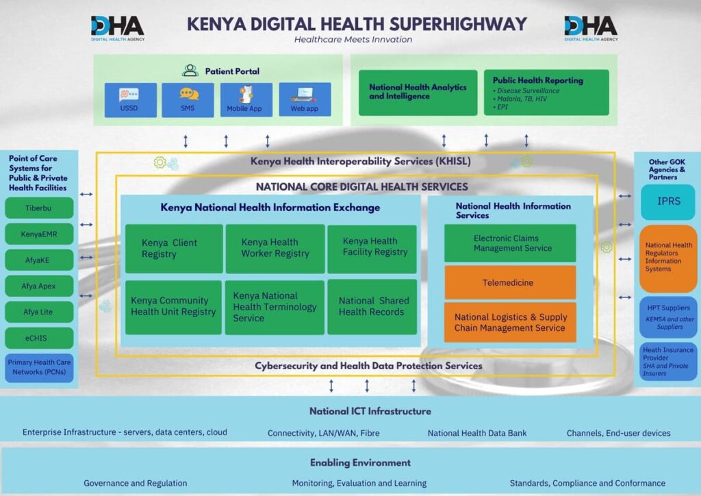 kenya digital health superhighway