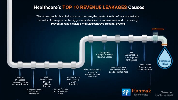 Healthcares TOP 10 REVENUE LEAKAGES Causes 7