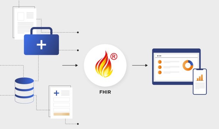 fhir interoperability 1