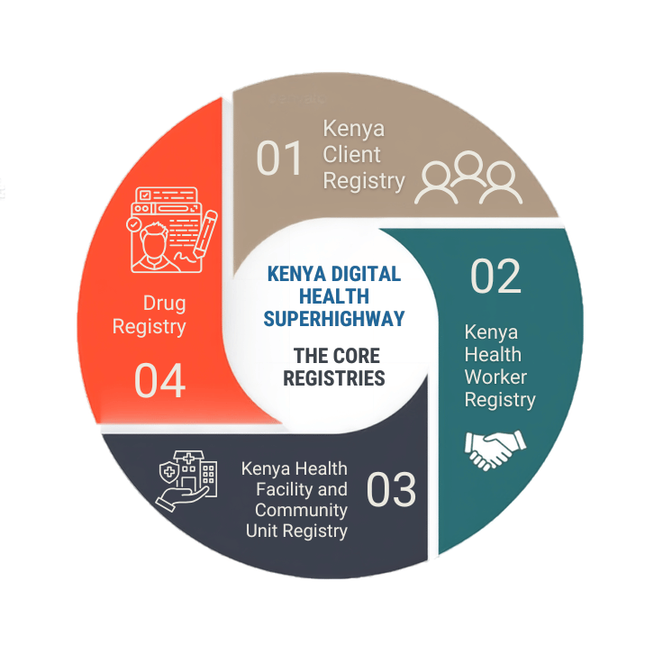 The Core Registries